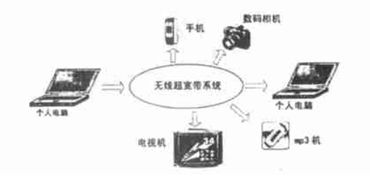 用于個人局域網(wǎng)的超寬帶技術研究