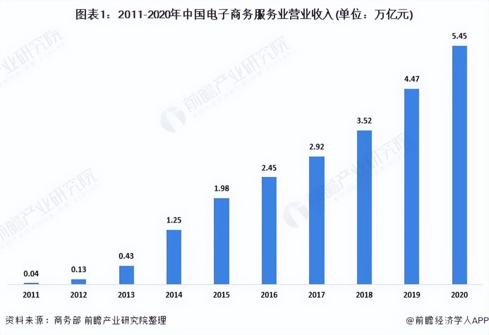 2021年中國電子商務(wù)服務(wù)業(yè) 行業(yè)保持良好發(fā)展勢(shì)頭，市場(chǎng)規(guī)模持續(xù)擴(kuò)張